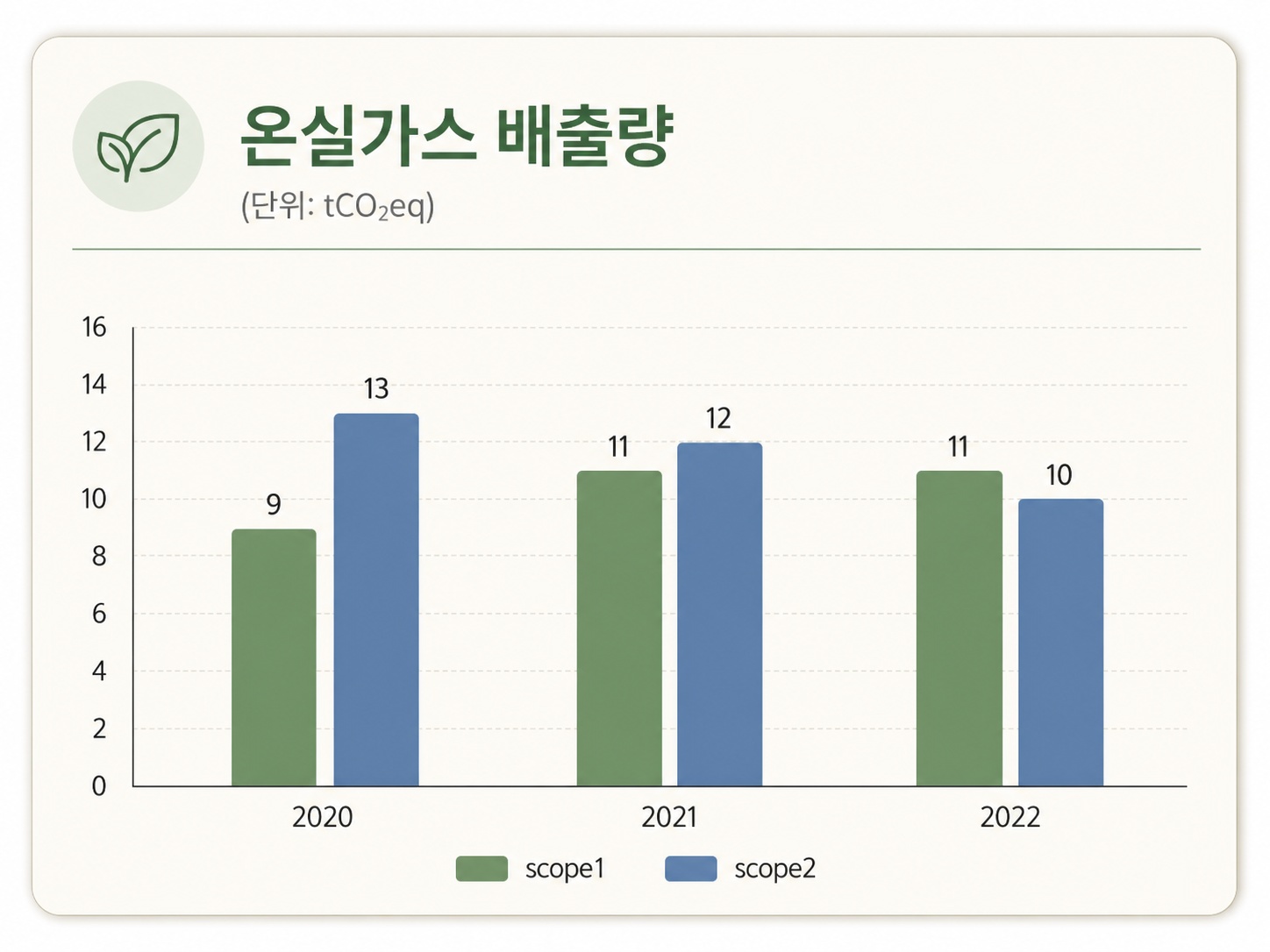 온실가스 배출량 차트