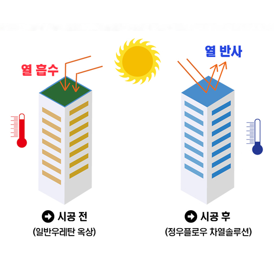 시공 전후 차열 효과 비교 그래픽