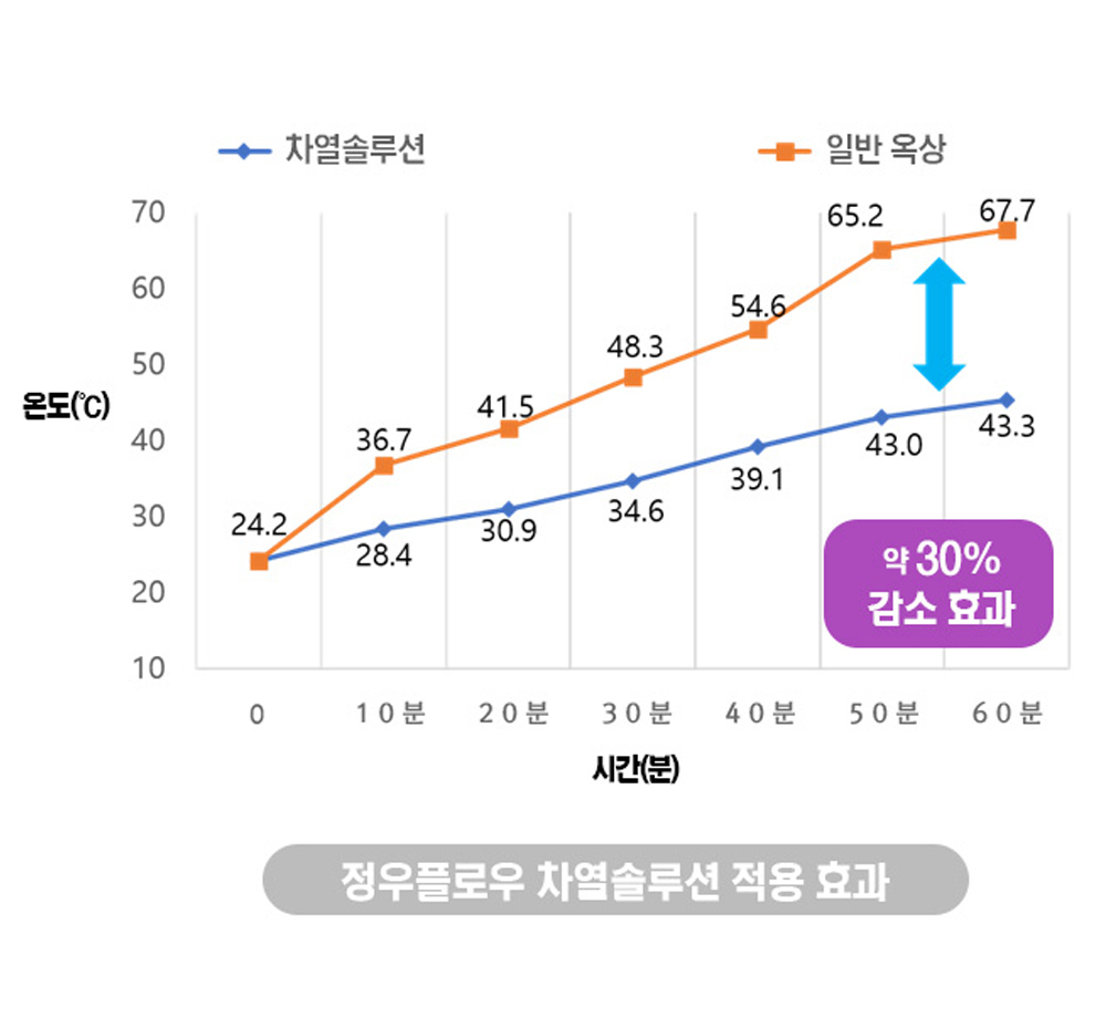 차열 솔루션 성능 비교 차트