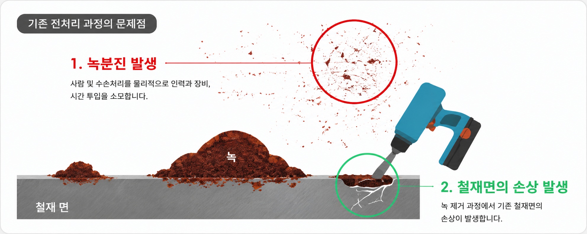 녹 분진과 철재면 손상이 발생하는 전처리 과정